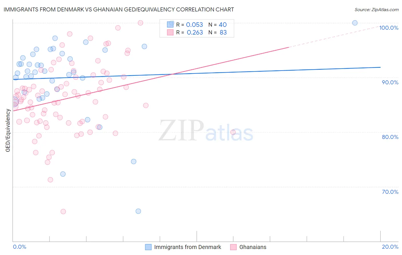 Immigrants from Denmark vs Ghanaian GED/Equivalency