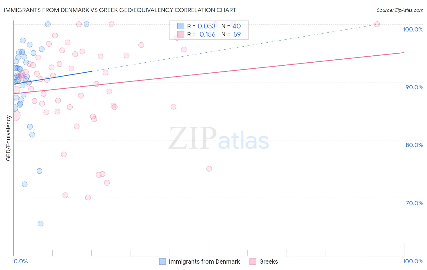 Immigrants from Denmark vs Greek GED/Equivalency