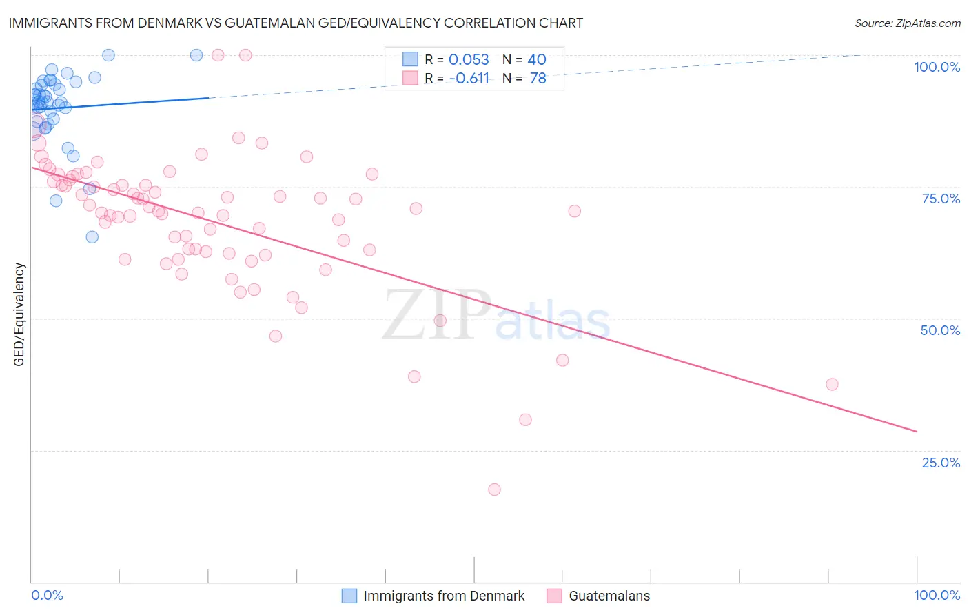 Immigrants from Denmark vs Guatemalan GED/Equivalency