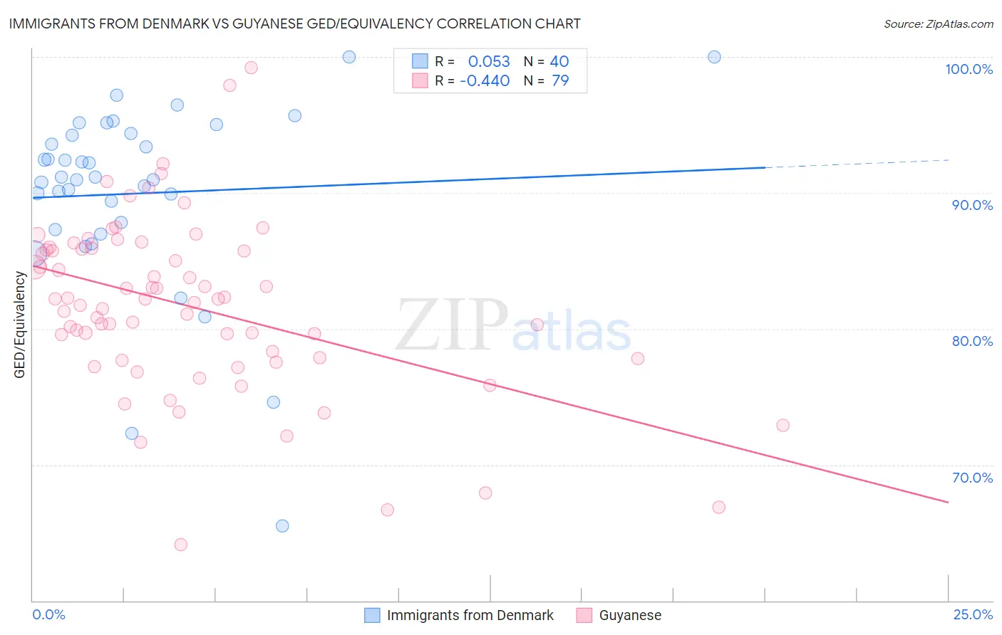 Immigrants from Denmark vs Guyanese GED/Equivalency