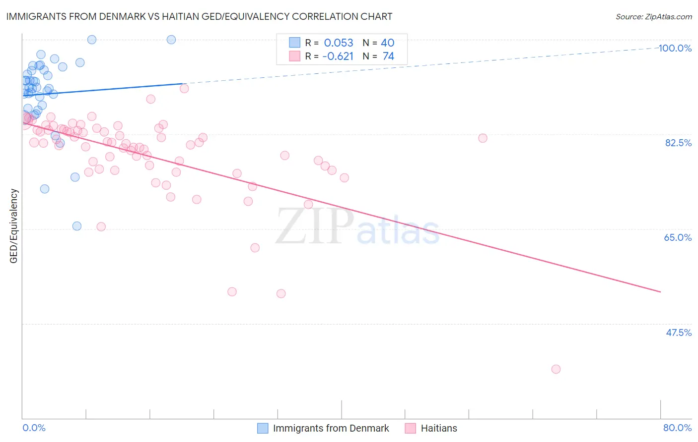 Immigrants from Denmark vs Haitian GED/Equivalency