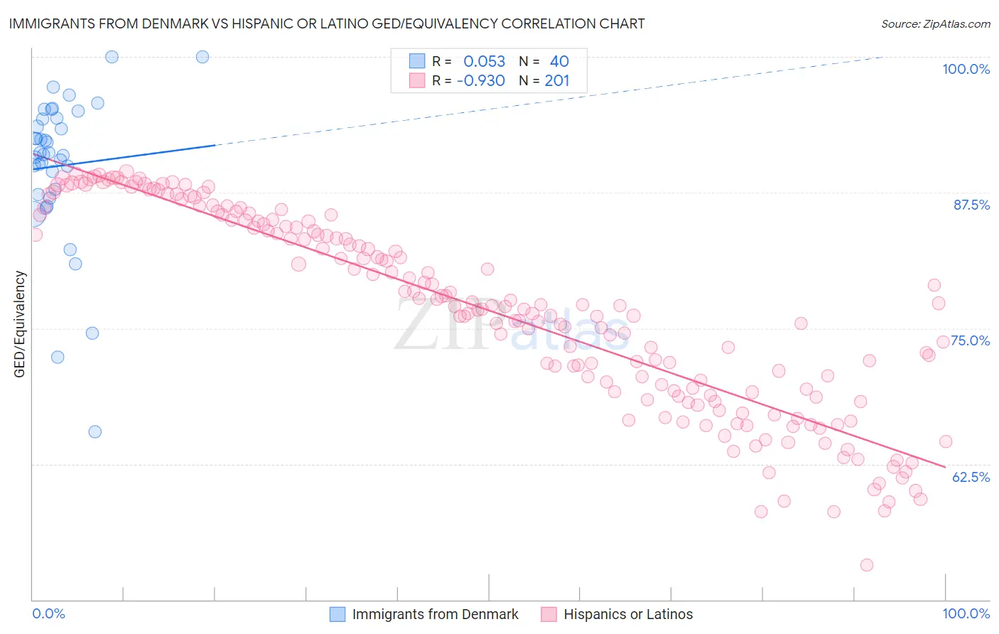 Immigrants from Denmark vs Hispanic or Latino GED/Equivalency