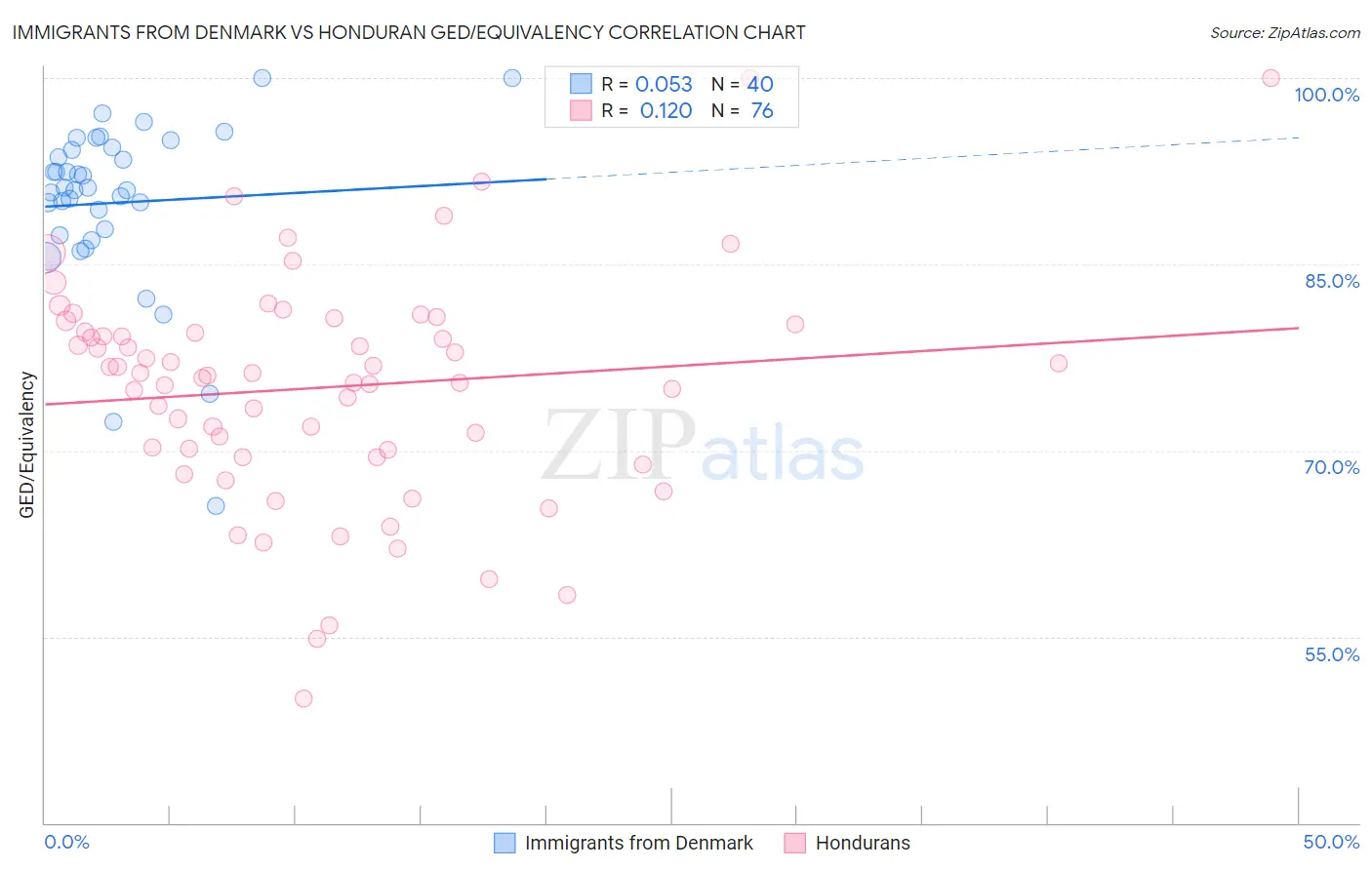 Immigrants from Denmark vs Honduran GED/Equivalency