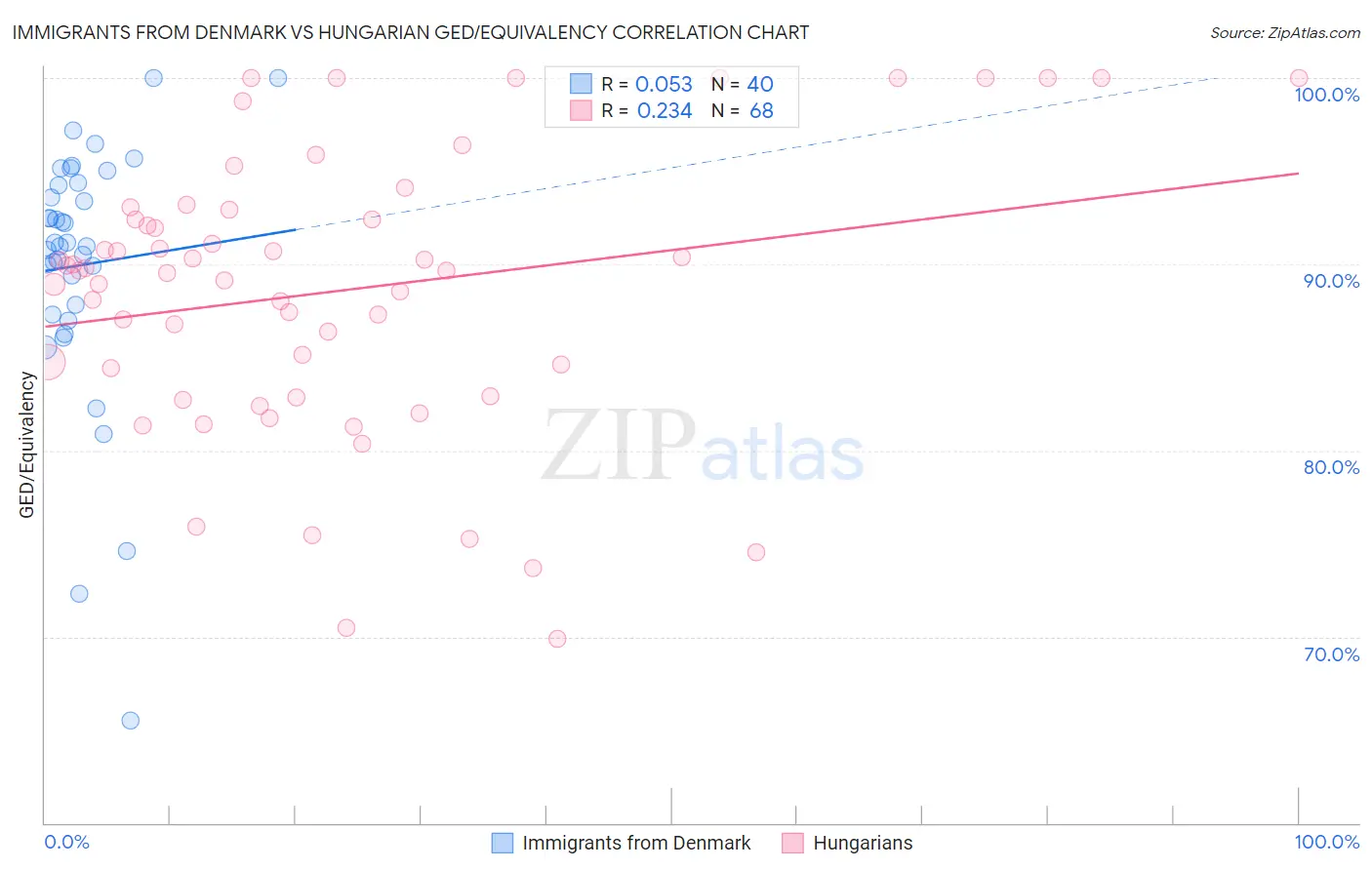 Immigrants from Denmark vs Hungarian GED/Equivalency