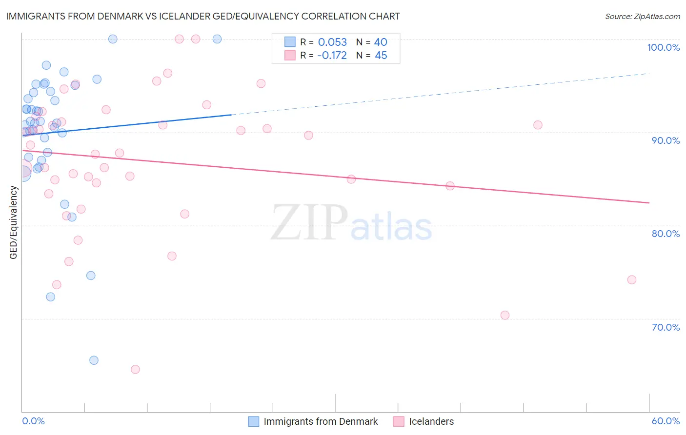 Immigrants from Denmark vs Icelander GED/Equivalency