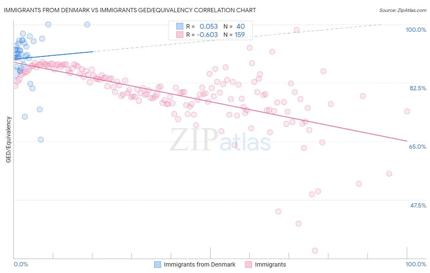 Immigrants from Denmark vs Immigrants GED/Equivalency