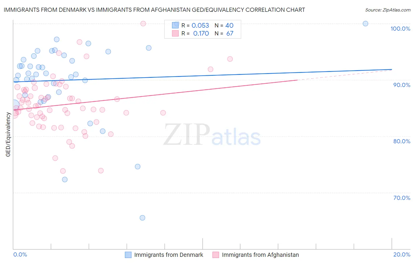 Immigrants from Denmark vs Immigrants from Afghanistan GED/Equivalency