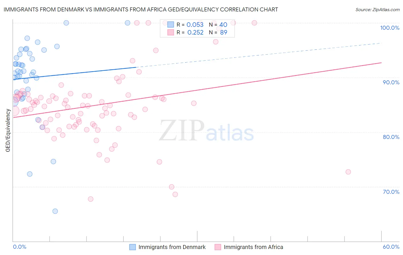 Immigrants from Denmark vs Immigrants from Africa GED/Equivalency