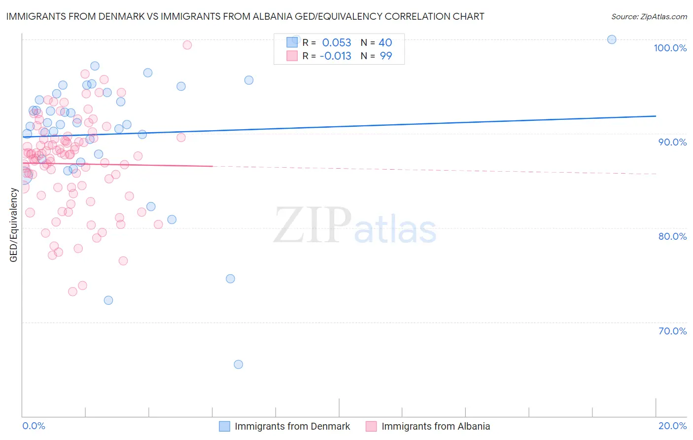 Immigrants from Denmark vs Immigrants from Albania GED/Equivalency