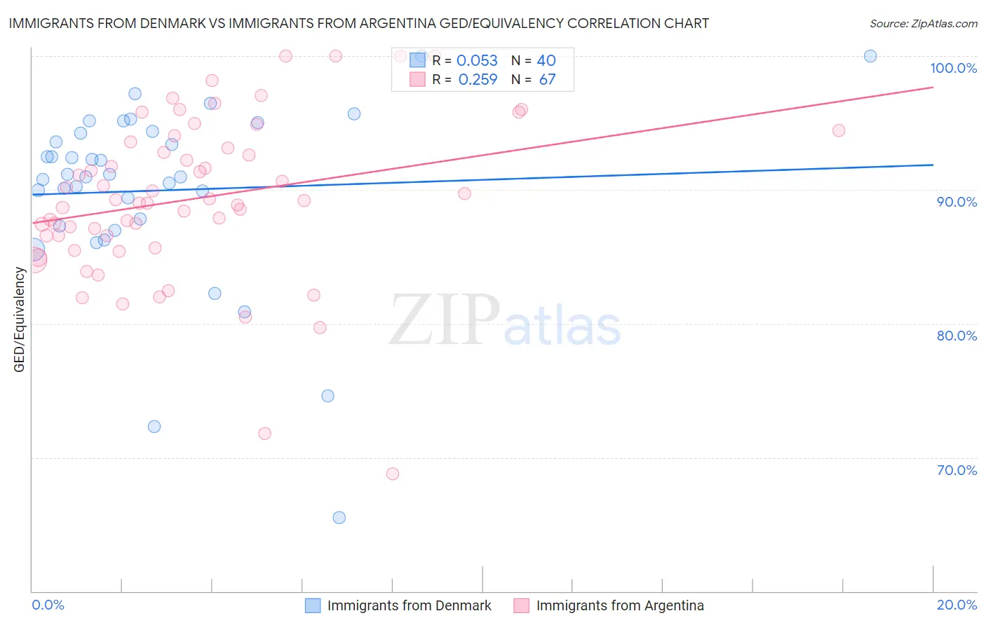 Immigrants from Denmark vs Immigrants from Argentina GED/Equivalency