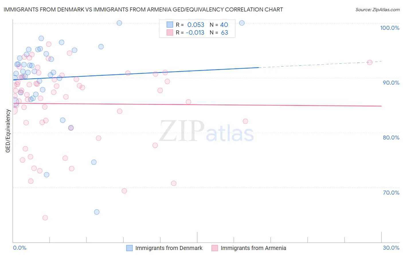 Immigrants from Denmark vs Immigrants from Armenia GED/Equivalency