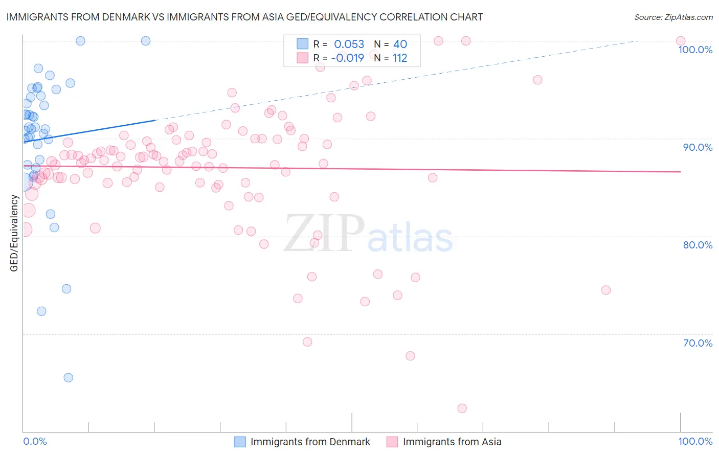 Immigrants from Denmark vs Immigrants from Asia GED/Equivalency