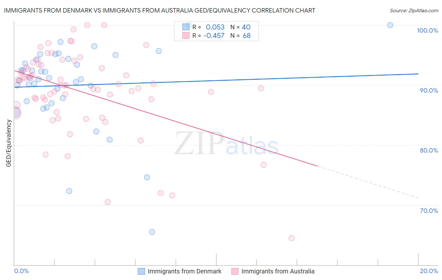 Immigrants from Denmark vs Immigrants from Australia GED/Equivalency