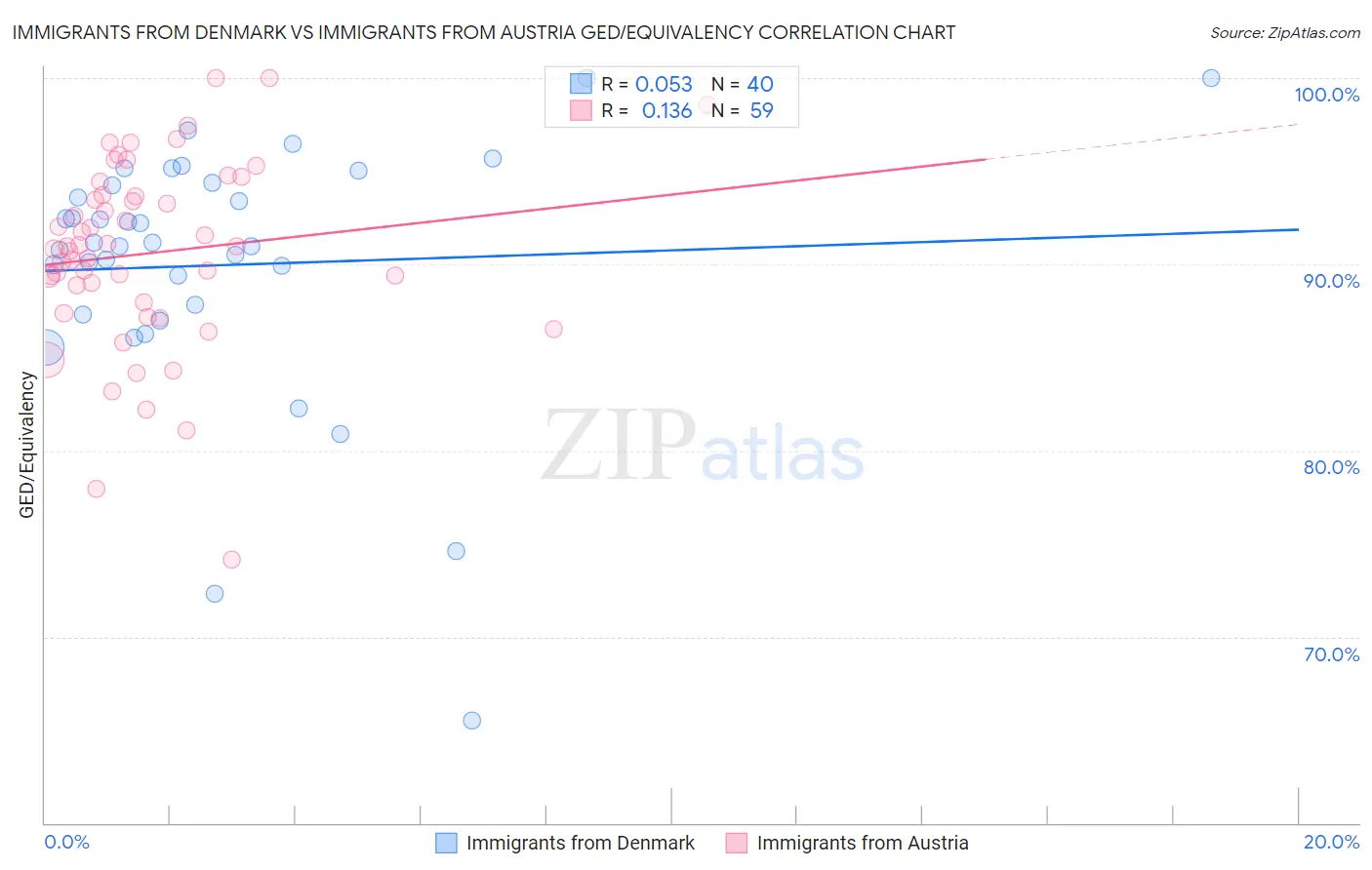 Immigrants from Denmark vs Immigrants from Austria GED/Equivalency