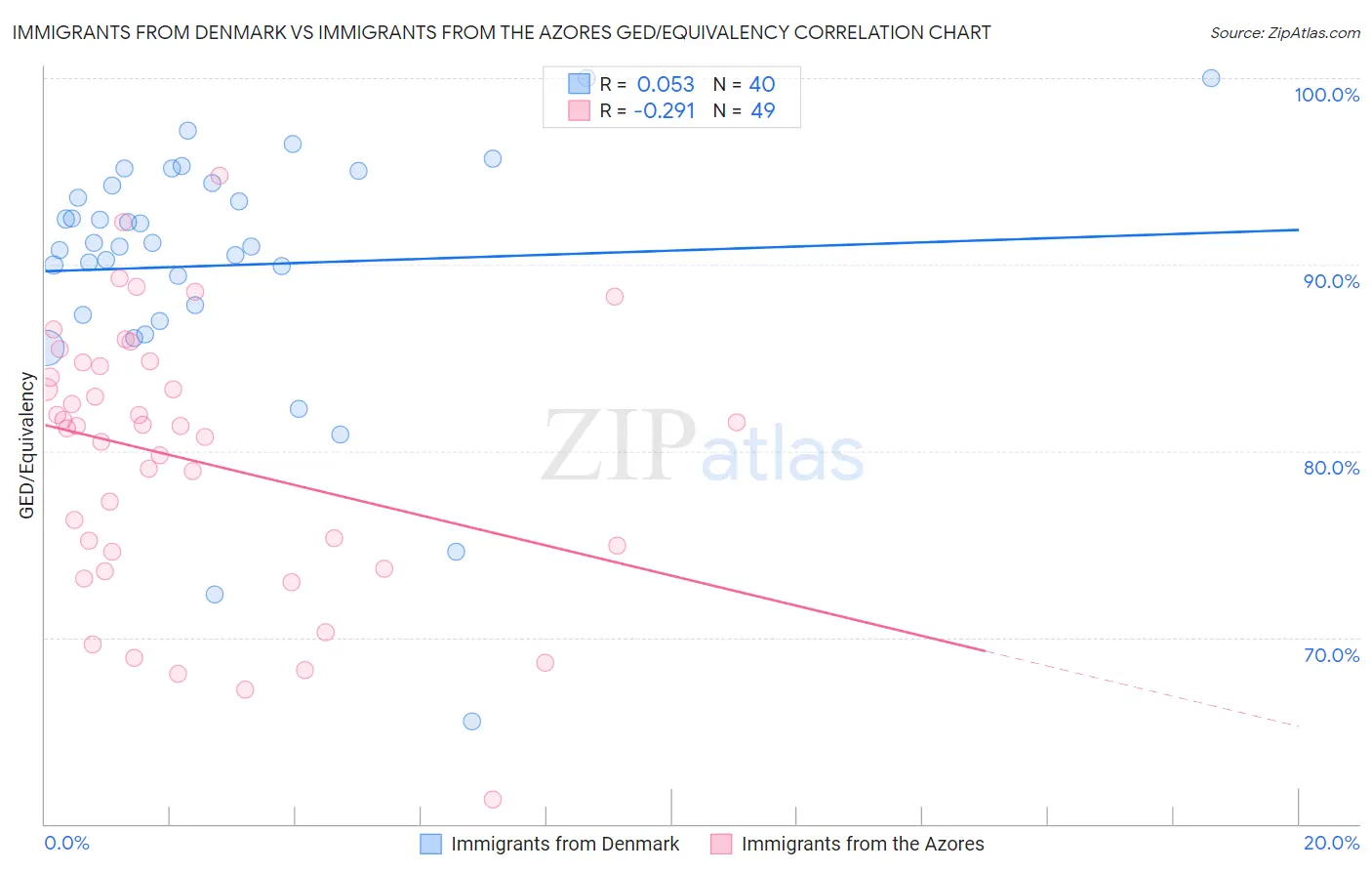 Immigrants from Denmark vs Immigrants from the Azores GED/Equivalency