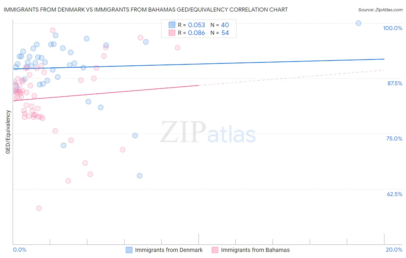 Immigrants from Denmark vs Immigrants from Bahamas GED/Equivalency