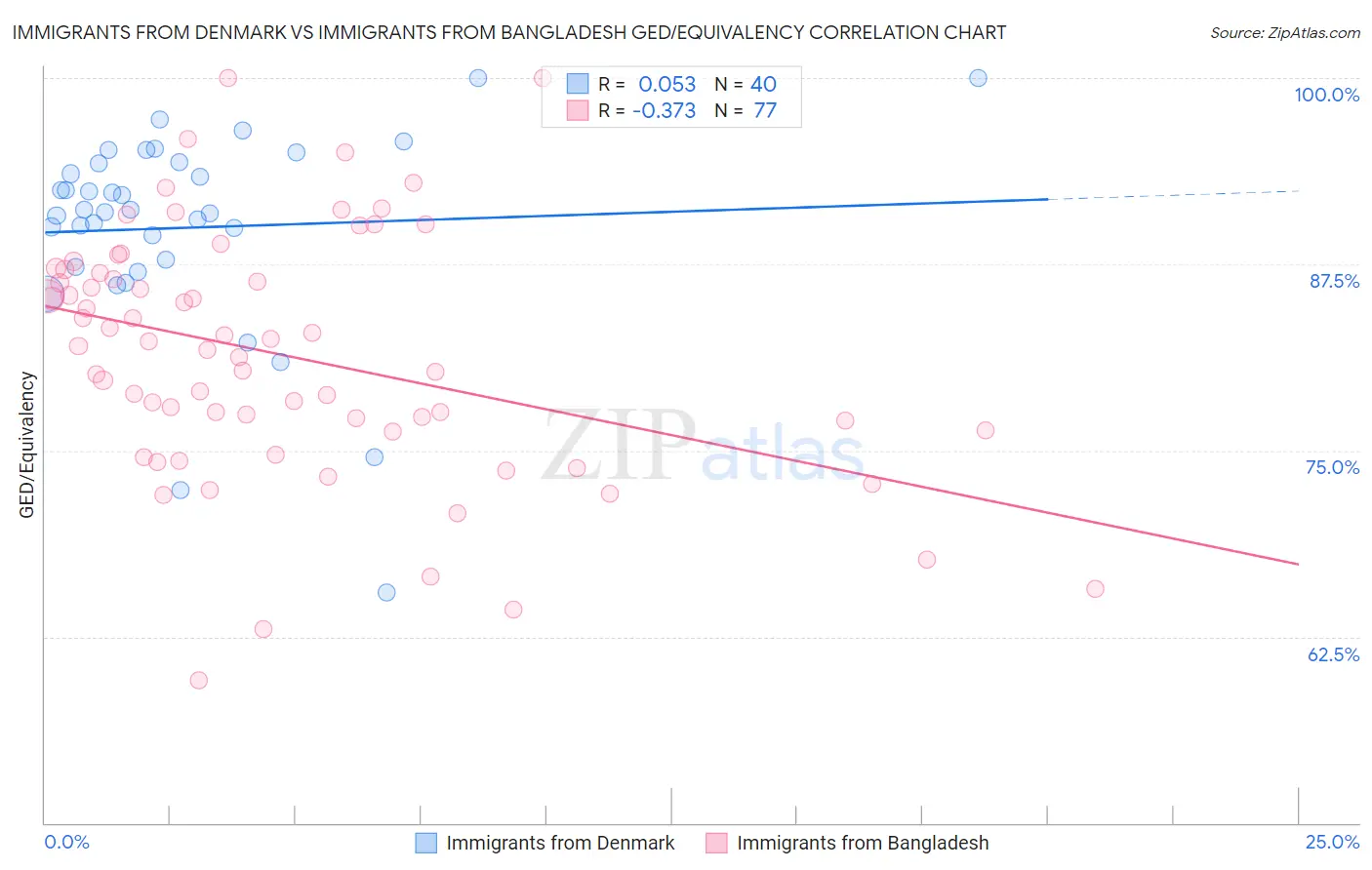 Immigrants from Denmark vs Immigrants from Bangladesh GED/Equivalency