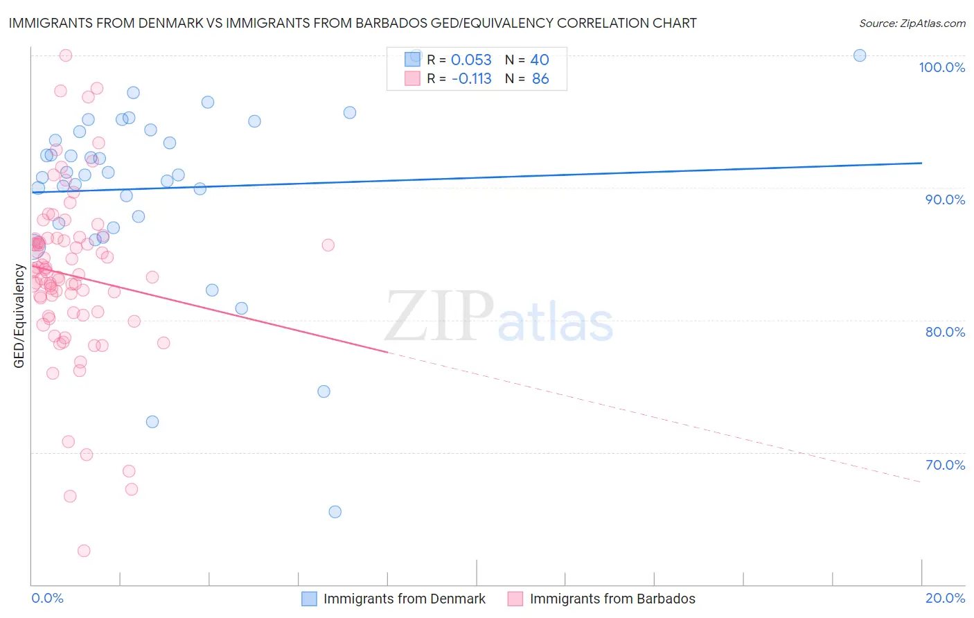 Immigrants from Denmark vs Immigrants from Barbados GED/Equivalency