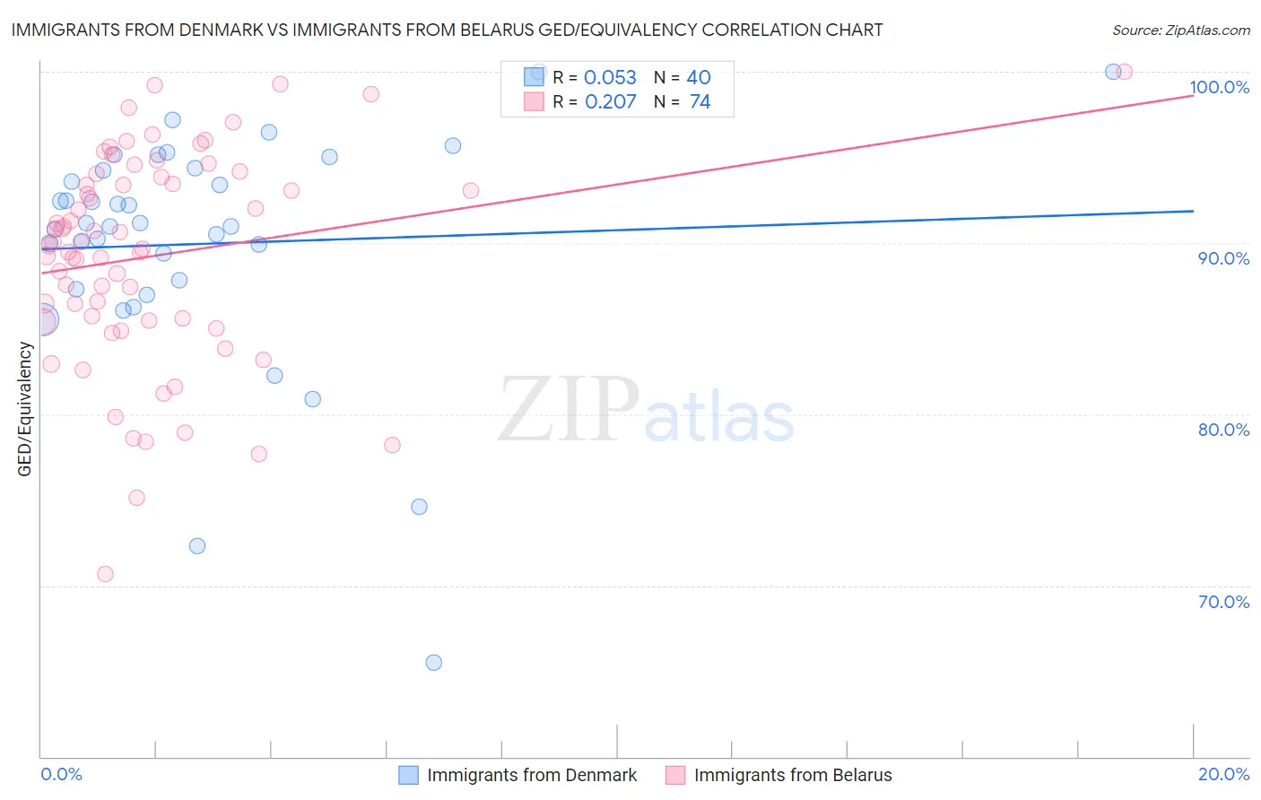 Immigrants from Denmark vs Immigrants from Belarus GED/Equivalency