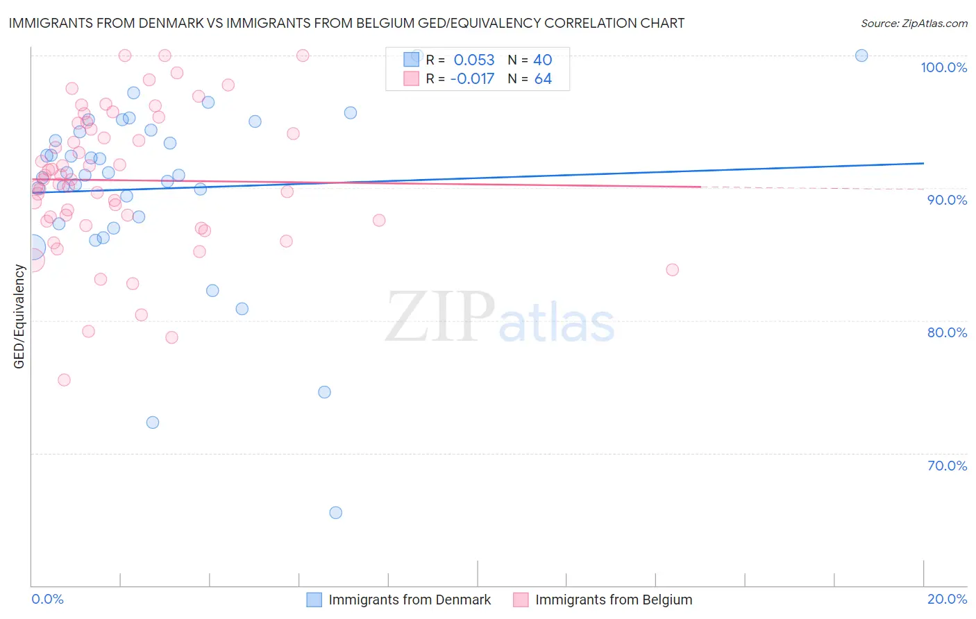 Immigrants from Denmark vs Immigrants from Belgium GED/Equivalency