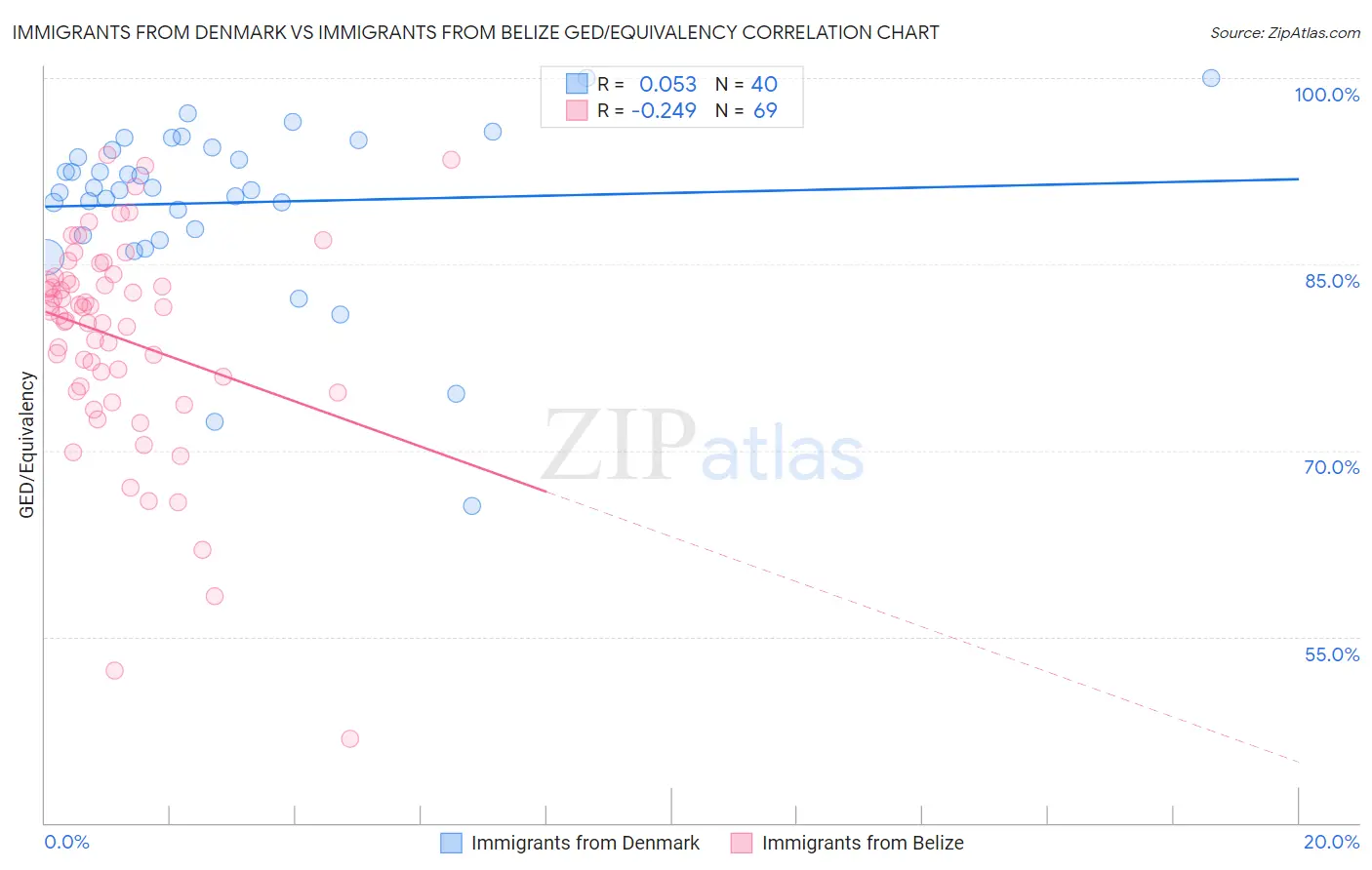 Immigrants from Denmark vs Immigrants from Belize GED/Equivalency