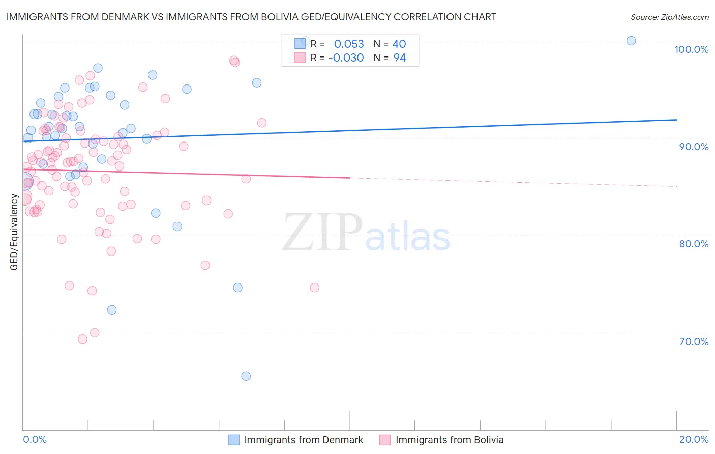 Immigrants from Denmark vs Immigrants from Bolivia GED/Equivalency