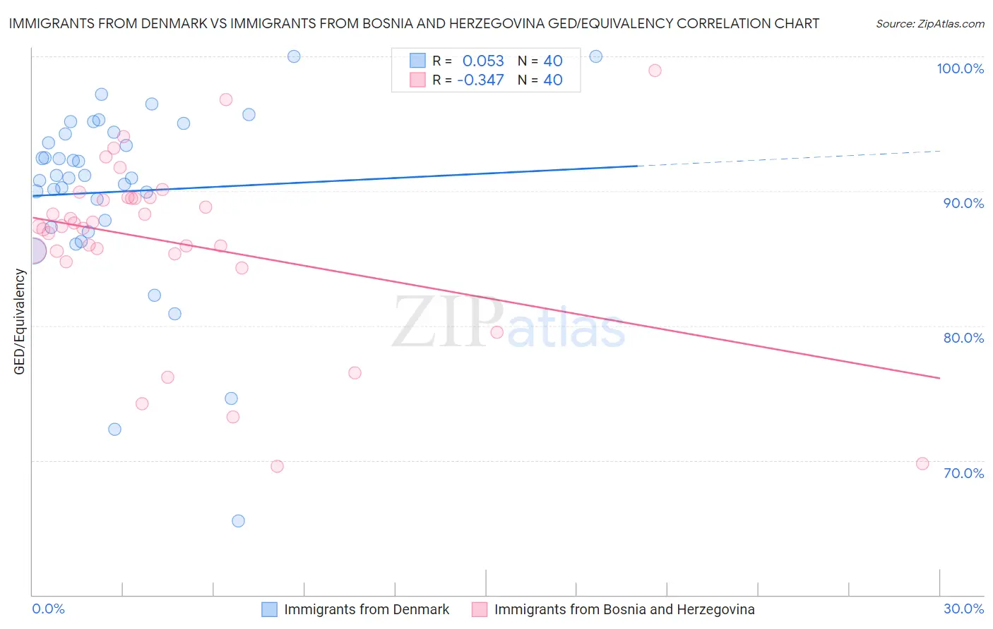 Immigrants from Denmark vs Immigrants from Bosnia and Herzegovina GED/Equivalency