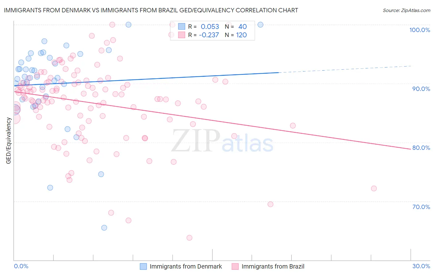 Immigrants from Denmark vs Immigrants from Brazil GED/Equivalency