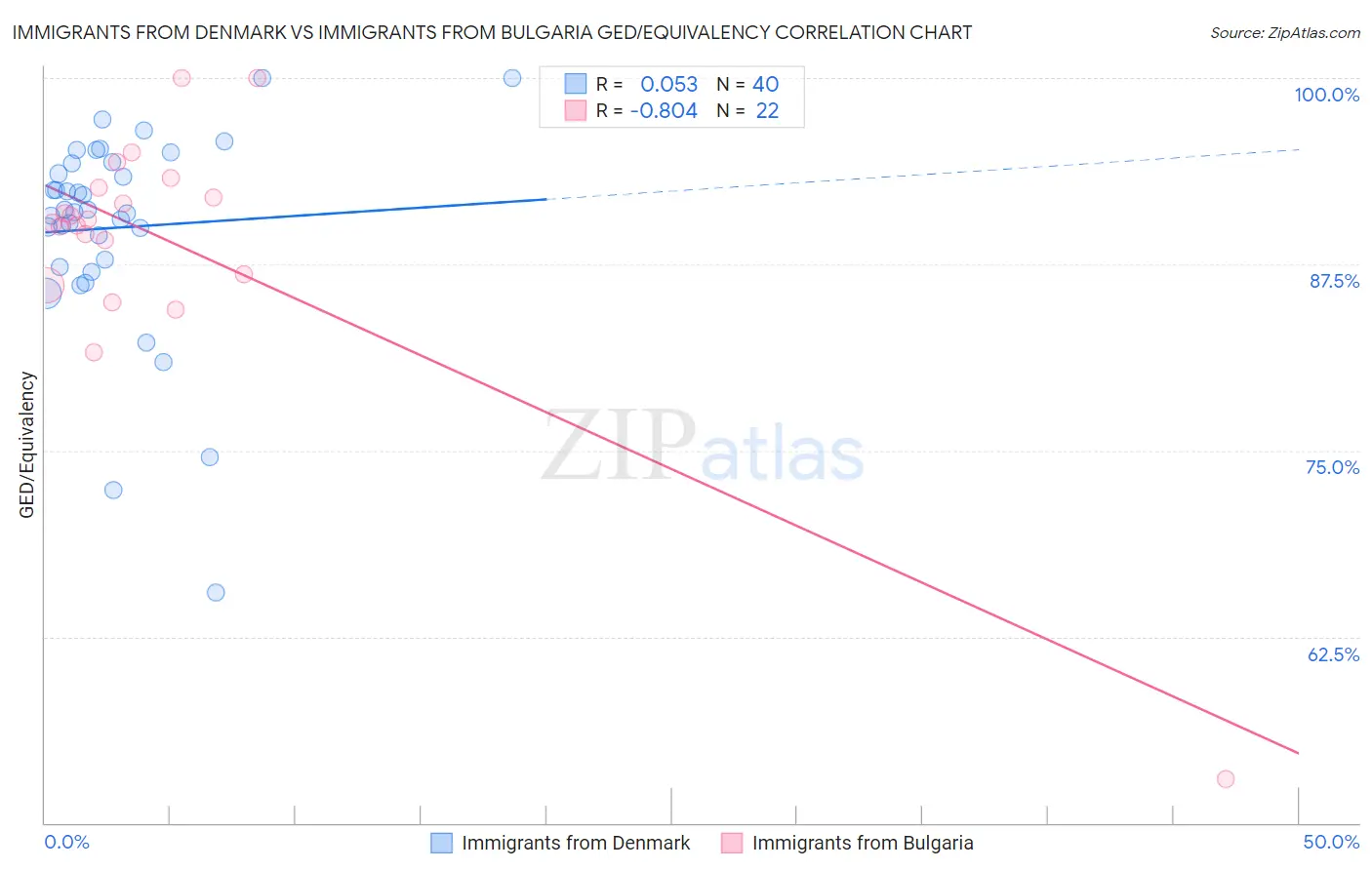 Immigrants from Denmark vs Immigrants from Bulgaria GED/Equivalency