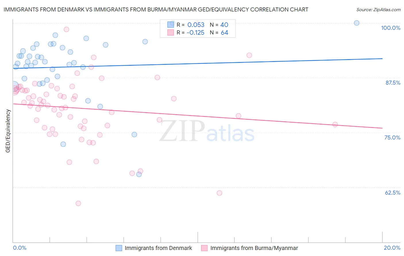 Immigrants from Denmark vs Immigrants from Burma/Myanmar GED/Equivalency