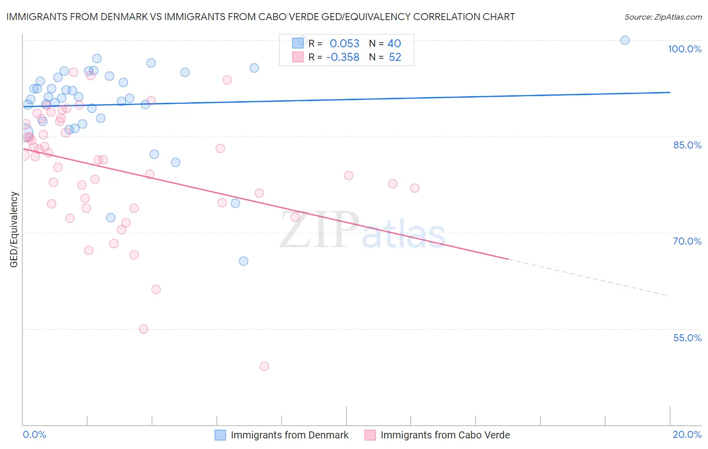 Immigrants from Denmark vs Immigrants from Cabo Verde GED/Equivalency