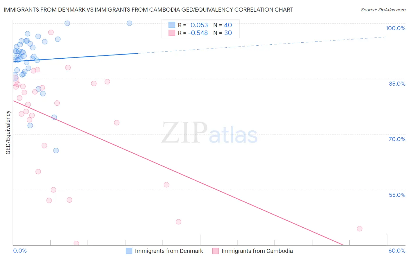 Immigrants from Denmark vs Immigrants from Cambodia GED/Equivalency