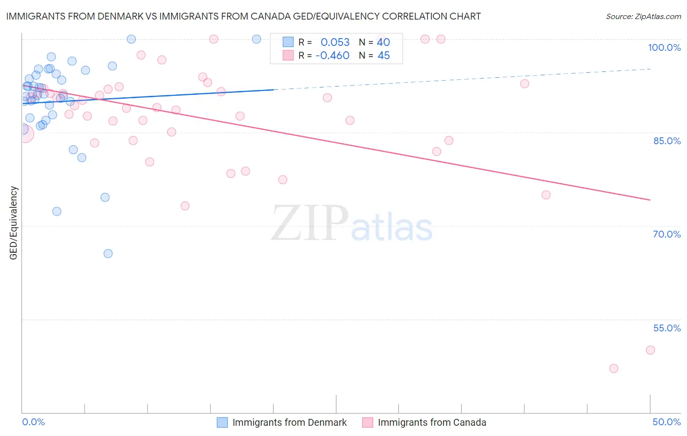 Immigrants from Denmark vs Immigrants from Canada GED/Equivalency