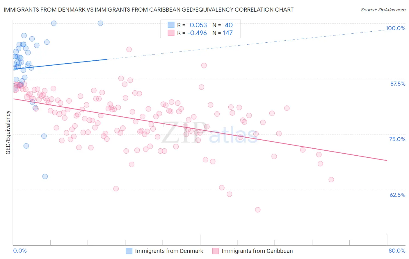 Immigrants from Denmark vs Immigrants from Caribbean GED/Equivalency