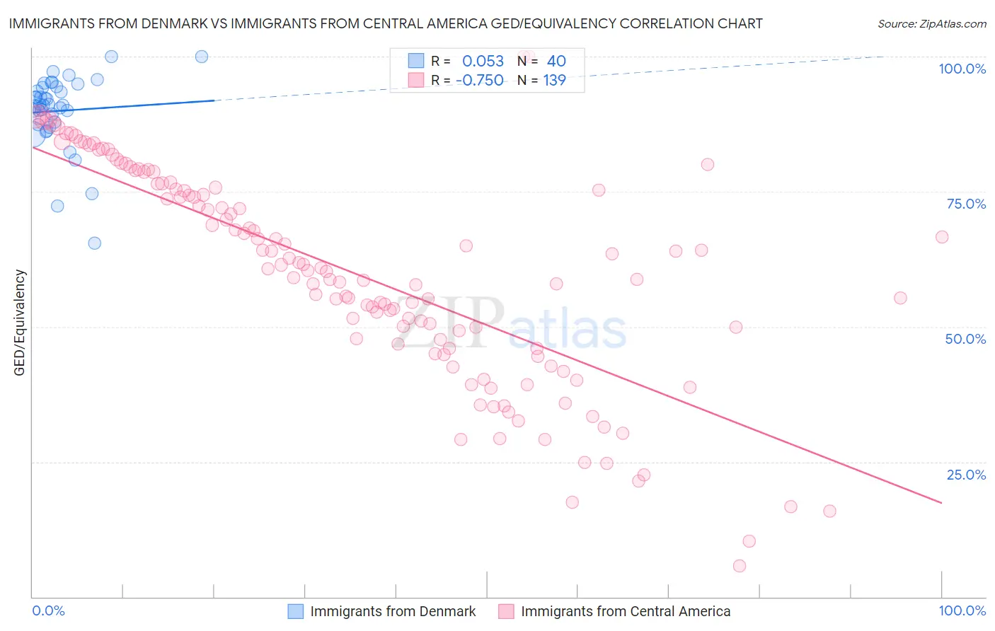 Immigrants from Denmark vs Immigrants from Central America GED/Equivalency