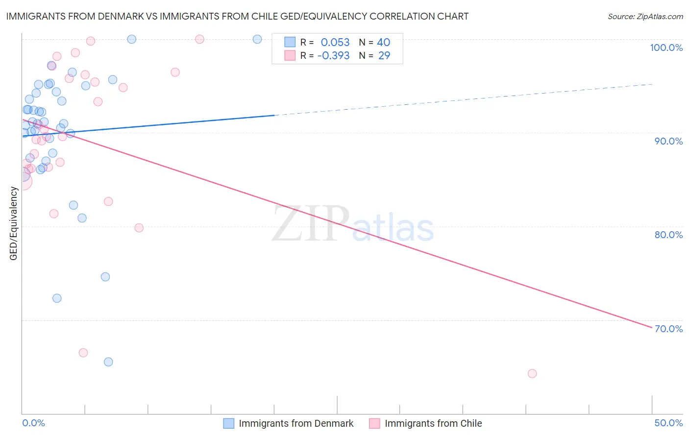 Immigrants from Denmark vs Immigrants from Chile GED/Equivalency