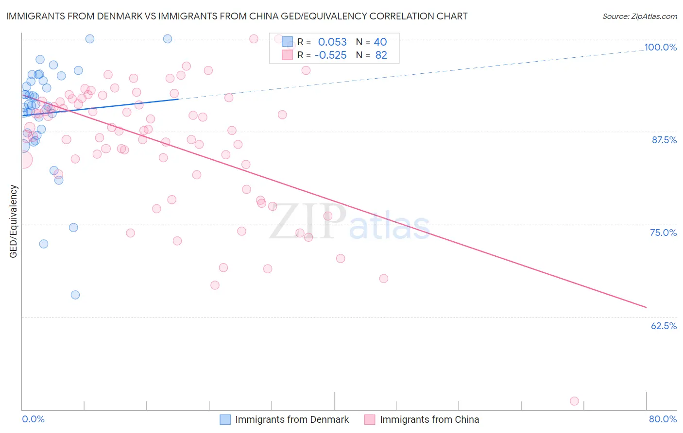 Immigrants from Denmark vs Immigrants from China GED/Equivalency