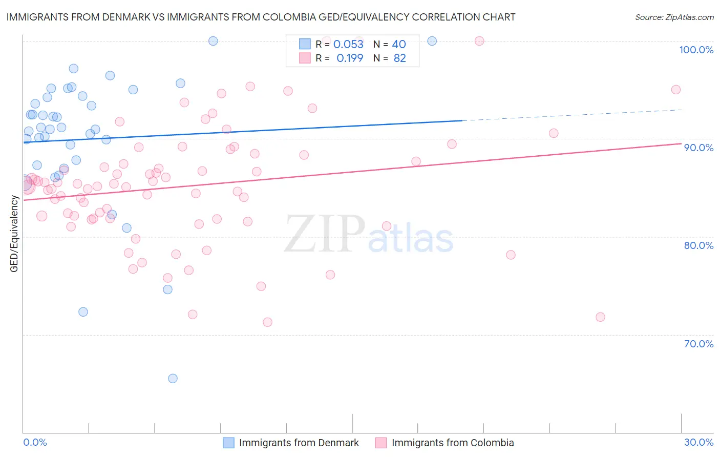 Immigrants from Denmark vs Immigrants from Colombia GED/Equivalency