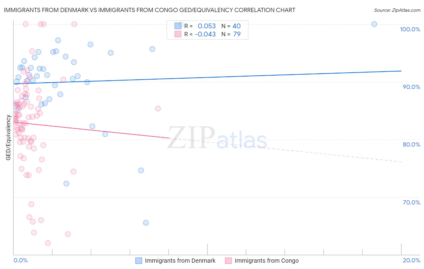 Immigrants from Denmark vs Immigrants from Congo GED/Equivalency