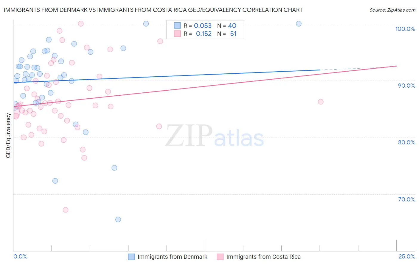 Immigrants from Denmark vs Immigrants from Costa Rica GED/Equivalency