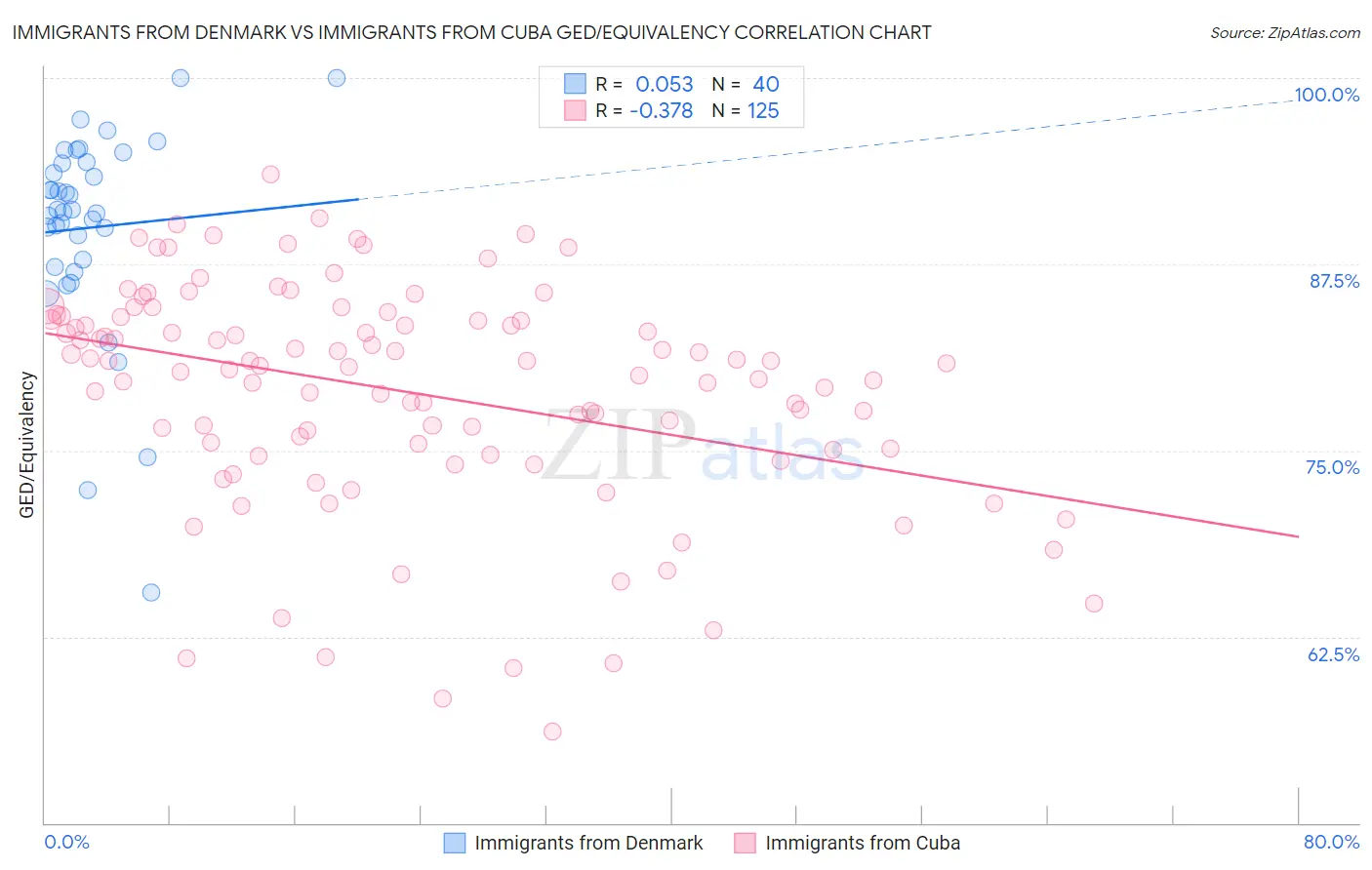 Immigrants from Denmark vs Immigrants from Cuba GED/Equivalency