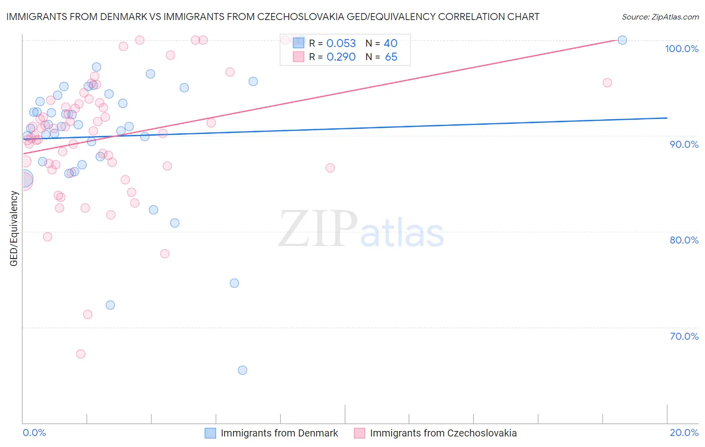 Immigrants from Denmark vs Immigrants from Czechoslovakia GED/Equivalency