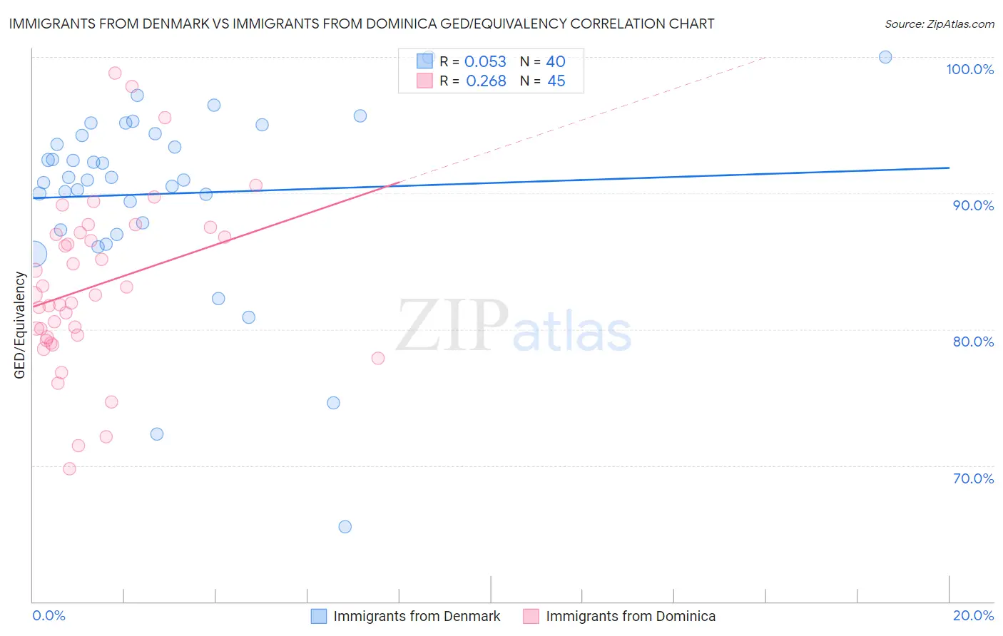 Immigrants from Denmark vs Immigrants from Dominica GED/Equivalency