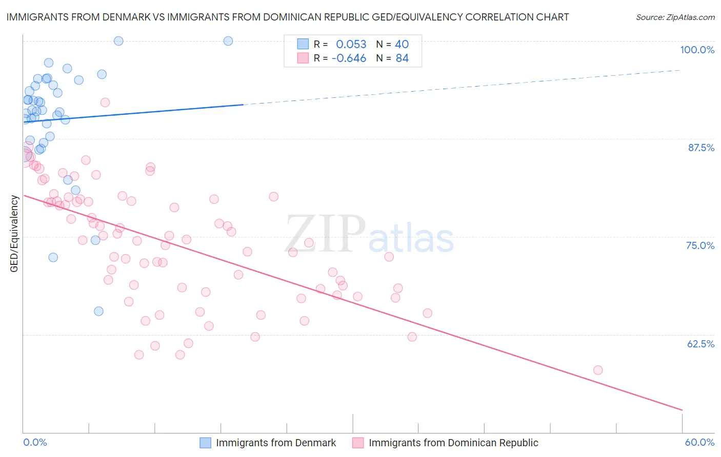 Immigrants from Denmark vs Immigrants from Dominican Republic GED/Equivalency