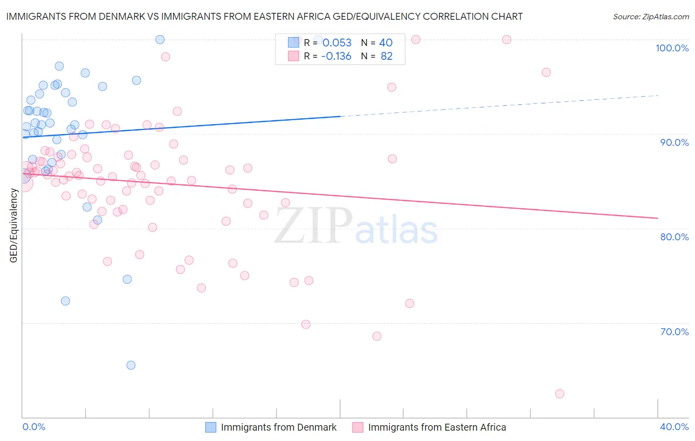 Immigrants from Denmark vs Immigrants from Eastern Africa GED/Equivalency