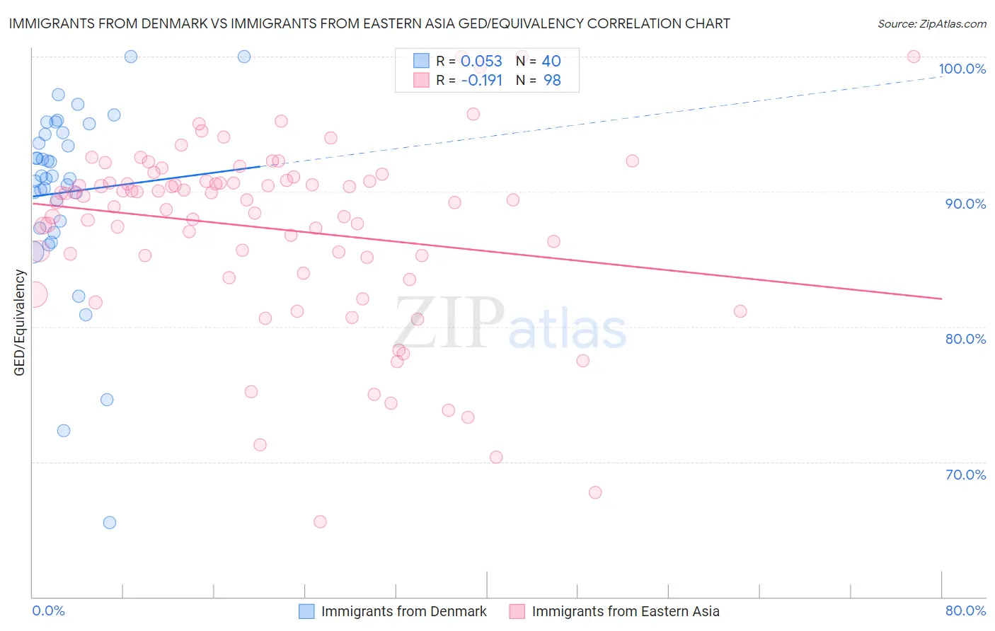 Immigrants from Denmark vs Immigrants from Eastern Asia GED/Equivalency