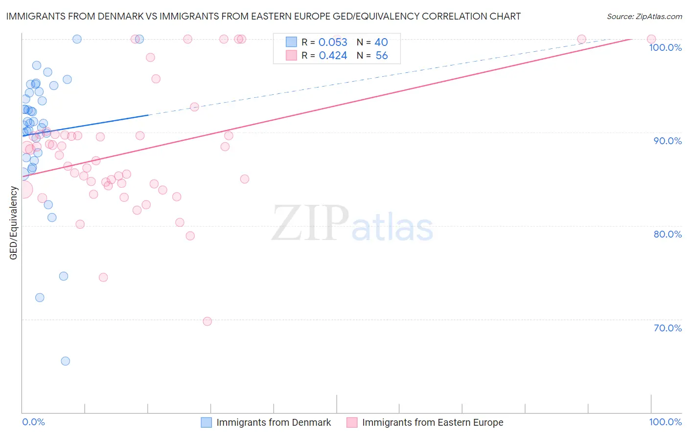 Immigrants from Denmark vs Immigrants from Eastern Europe GED/Equivalency