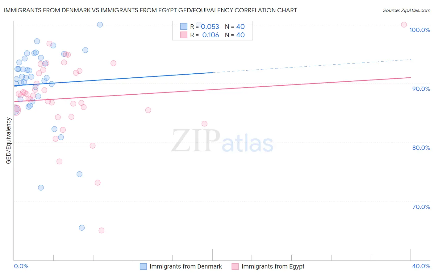 Immigrants from Denmark vs Immigrants from Egypt GED/Equivalency