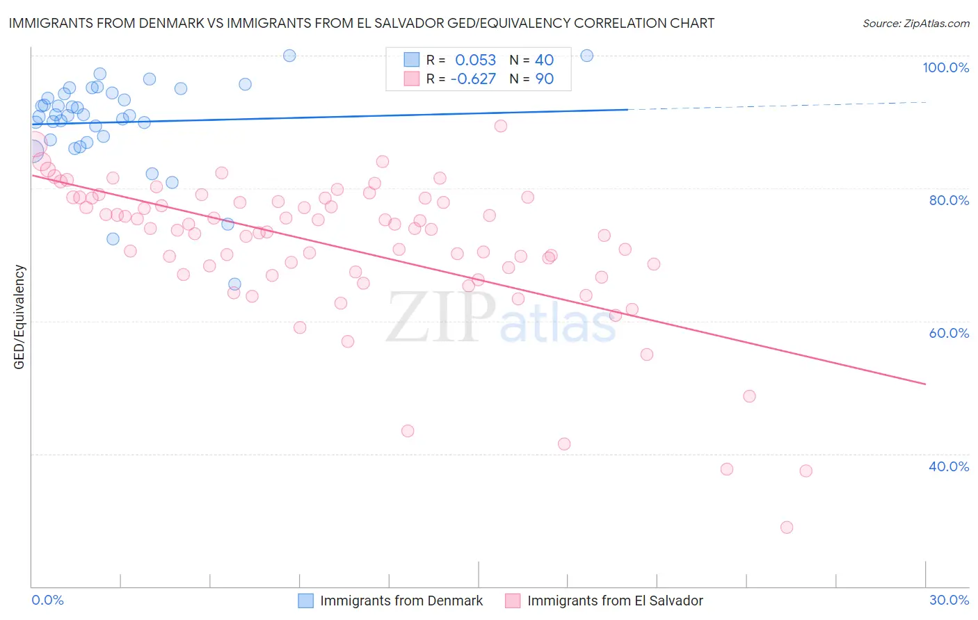 Immigrants from Denmark vs Immigrants from El Salvador GED/Equivalency