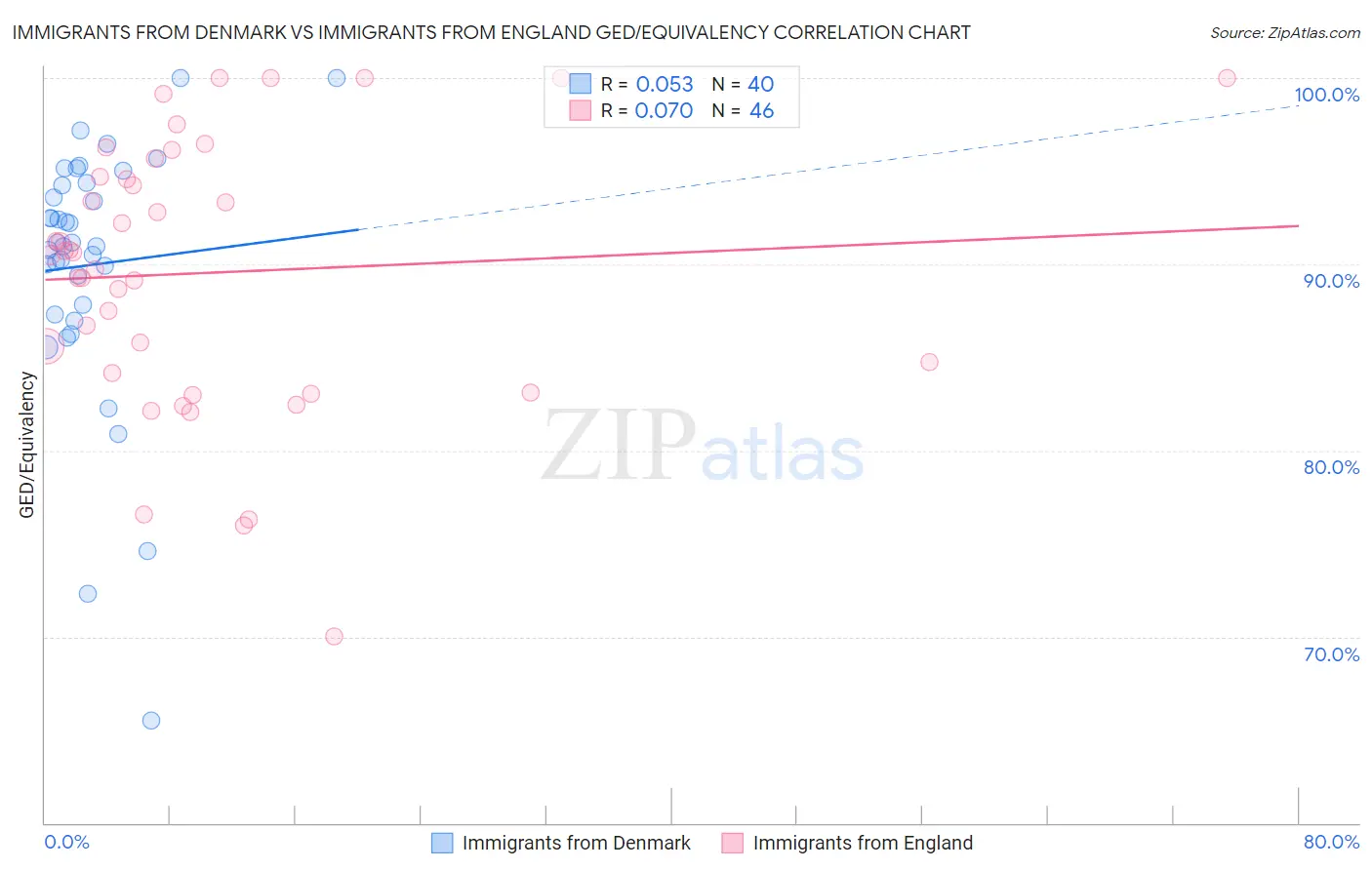 Immigrants from Denmark vs Immigrants from England GED/Equivalency